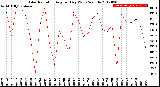 Milwaukee Weather Solar Radiation<br>Avg per Day W/m2/minute