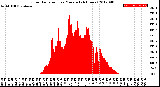 Milwaukee Weather Solar Radiation<br>per Minute<br>(24 Hours)