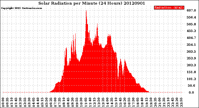 Milwaukee Weather Solar Radiation<br>per Minute<br>(24 Hours)