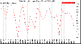 Milwaukee Weather Solar Radiation<br>per Day KW/m2