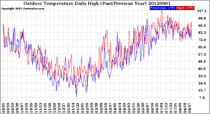 Milwaukee Weather Outdoor Temperature<br>Daily High<br>(Past/Previous Year)