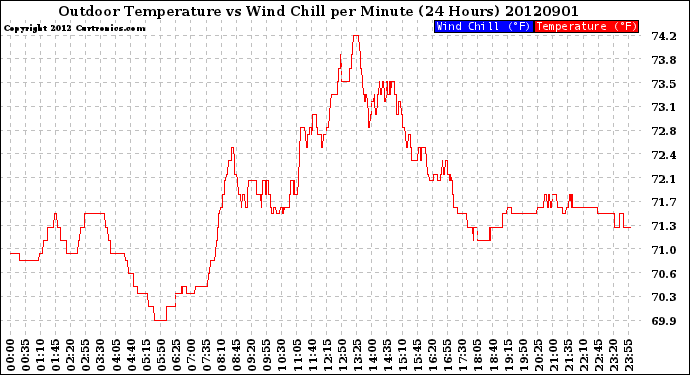 Milwaukee Weather Outdoor Temperature<br>vs Wind Chill<br>per Minute<br>(24 Hours)