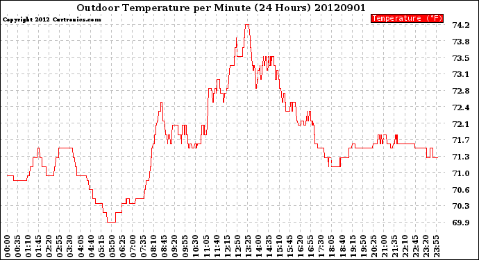 Milwaukee Weather Outdoor Temperature<br>per Minute<br>(24 Hours)