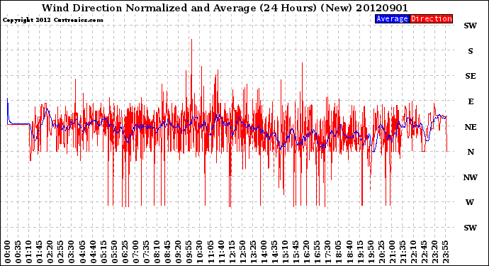 Milwaukee Weather Wind Direction<br>Normalized and Average<br>(24 Hours) (New)