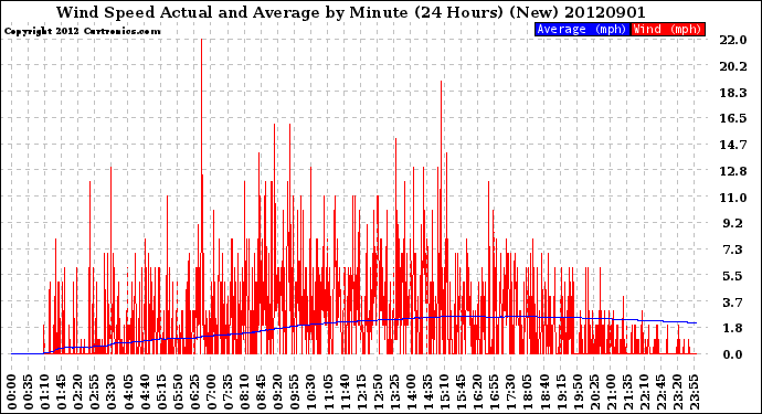 Milwaukee Weather Wind Speed<br>Actual and Average<br>by Minute<br>(24 Hours) (New)