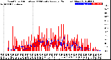 Milwaukee Weather Wind Speed<br>Actual and 10 Minute<br>Average<br>(24 Hours) (New)