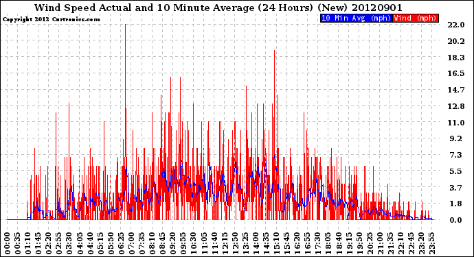 Milwaukee Weather Wind Speed<br>Actual and 10 Minute<br>Average<br>(24 Hours) (New)