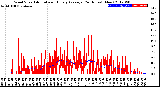 Milwaukee Weather Wind Speed<br>Actual and Hourly<br>Average<br>(24 Hours) (New)