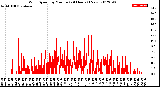 Milwaukee Weather Wind Speed<br>by Minute<br>(24 Hours) (New)