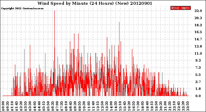 Milwaukee Weather Wind Speed<br>by Minute<br>(24 Hours) (New)