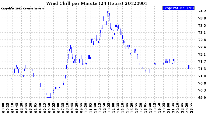 Milwaukee Weather Wind Chill<br>per Minute<br>(24 Hours)