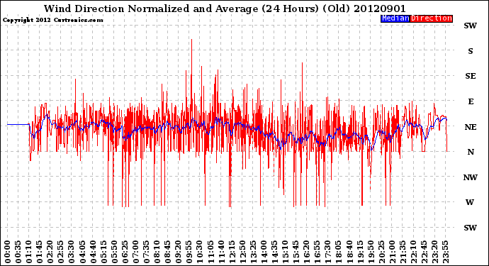 Milwaukee Weather Wind Direction<br>Normalized and Average<br>(24 Hours) (Old)