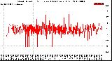 Milwaukee Weather Wind Direction<br>Normalized<br>(24 Hours) (Old)