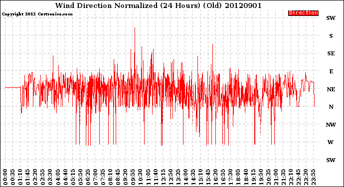 Milwaukee Weather Wind Direction<br>Normalized<br>(24 Hours) (Old)