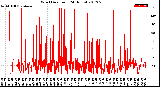 Milwaukee Weather Wind Direction<br>(24 Hours)