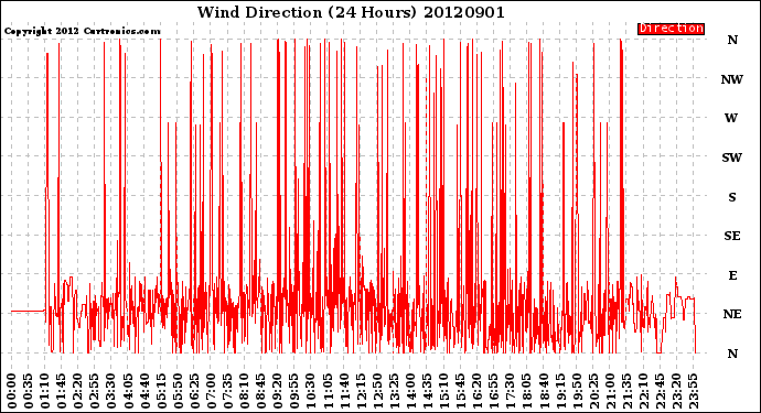 Milwaukee Weather Wind Direction<br>(24 Hours)