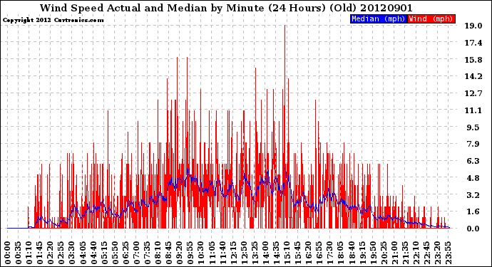 Milwaukee Weather Wind Speed<br>Actual and Median<br>by Minute<br>(24 Hours) (Old)