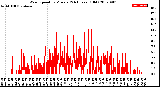 Milwaukee Weather Wind Speed<br>by Minute<br>(24 Hours) (Old)