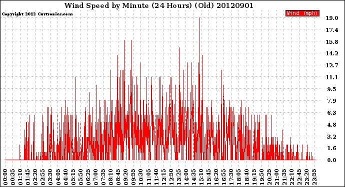 Milwaukee Weather Wind Speed<br>by Minute<br>(24 Hours) (Old)