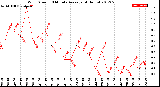 Milwaukee Weather Wind Speed<br>10 Minute Average<br>(4 Hours)