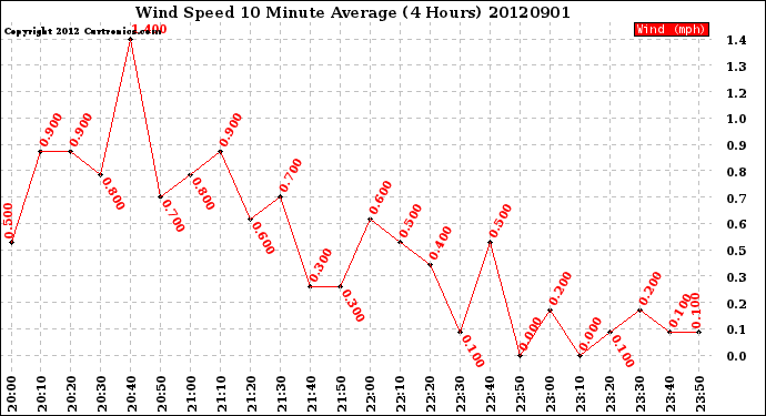 Milwaukee Weather Wind Speed<br>10 Minute Average<br>(4 Hours)