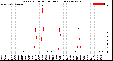 Milwaukee Weather Wind Speed<br>by Minute mph<br>(1 Hour)