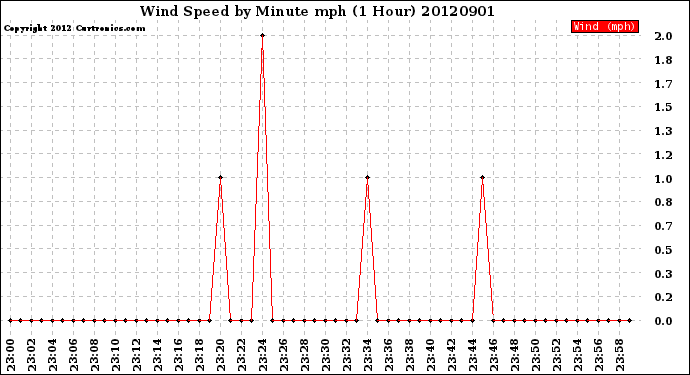 Milwaukee Weather Wind Speed<br>by Minute mph<br>(1 Hour)