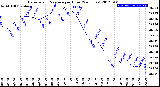 Milwaukee Weather Barometric Pressure<br>per Hour<br>(24 Hours)