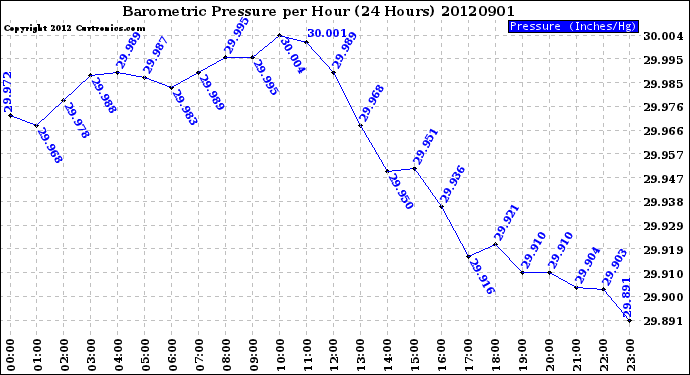 Milwaukee Weather Barometric Pressure<br>per Hour<br>(24 Hours)