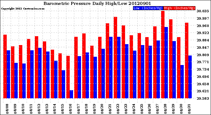 Milwaukee Weather Barometric Pressure<br>Daily High/Low