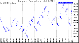 Milwaukee Weather Barometric Pressure<br>Daily High