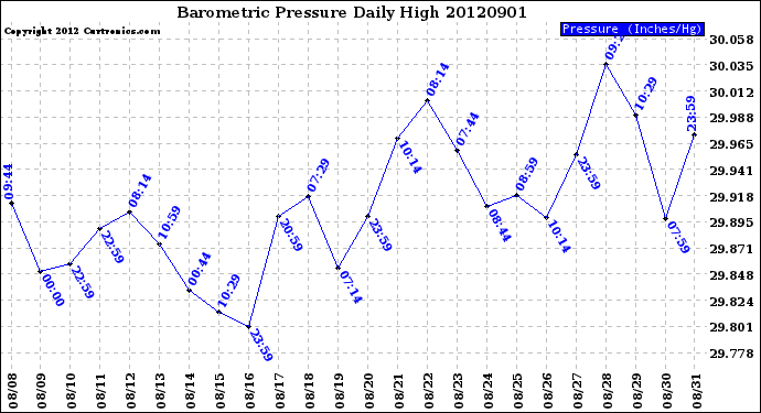 Milwaukee Weather Barometric Pressure<br>Daily High