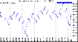 Milwaukee Weather Barometric Pressure<br>Daily Low