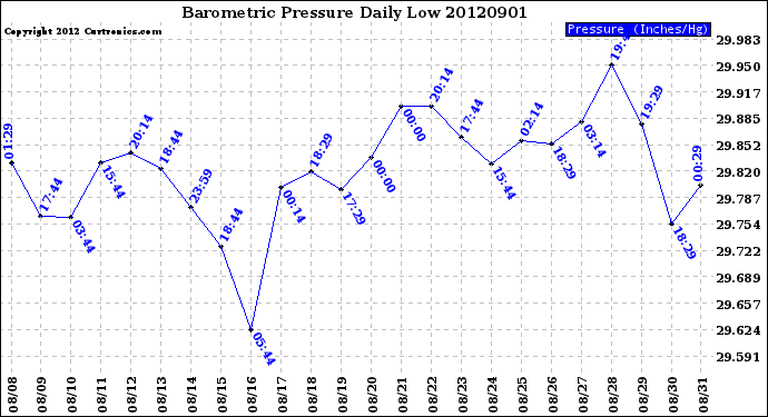 Milwaukee Weather Barometric Pressure<br>Daily Low