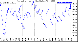 Milwaukee Weather Barometric Pressure<br>Monthly Low