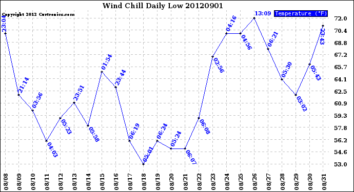 Milwaukee Weather Wind Chill<br>Daily Low