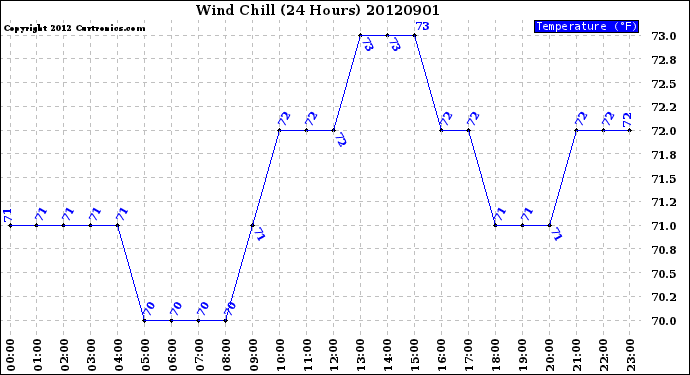 Milwaukee Weather Wind Chill<br>(24 Hours)