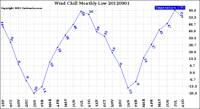 Milwaukee Weather Wind Chill<br>Monthly Low