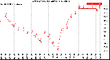 Milwaukee Weather Dew Point<br>(24 Hours)