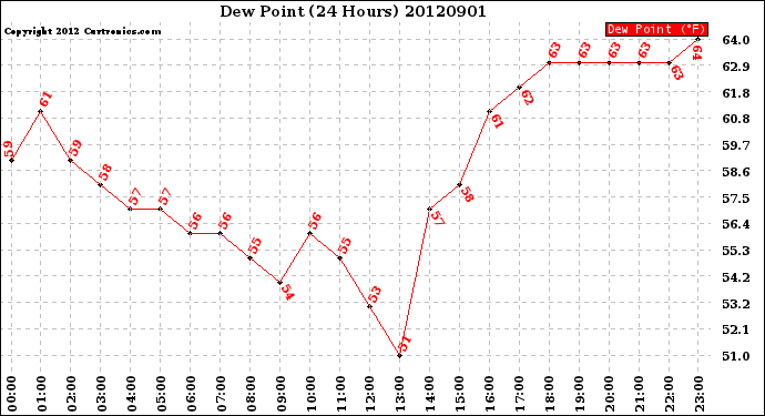 Milwaukee Weather Dew Point<br>(24 Hours)