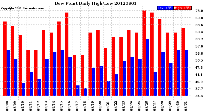 Milwaukee Weather Dew Point<br>Daily High/Low