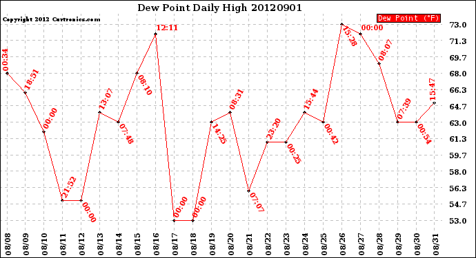 Milwaukee Weather Dew Point<br>Daily High