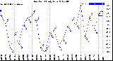 Milwaukee Weather Dew Point<br>Daily Low