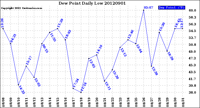 Milwaukee Weather Dew Point<br>Daily Low