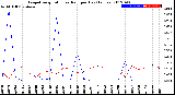 Milwaukee Weather Evapotranspiration<br>vs Rain per Day<br>(Inches)