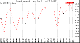 Milwaukee Weather Evapotranspiration<br>per Day (Inches)