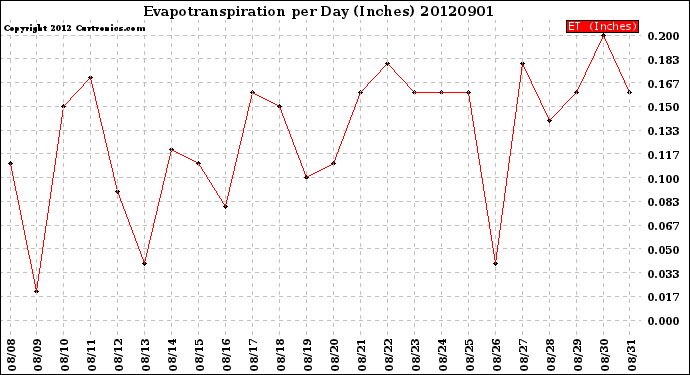 Milwaukee Weather Evapotranspiration<br>per Day (Inches)