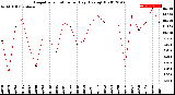 Milwaukee Weather Evapotranspiration<br>per Day (Ozs sq/ft)