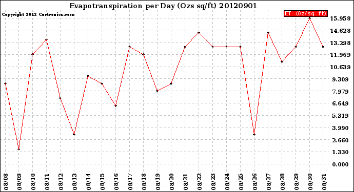 Milwaukee Weather Evapotranspiration<br>per Day (Ozs sq/ft)