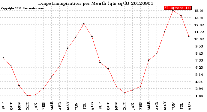 Milwaukee Weather Evapotranspiration<br>per Month (qts sq/ft)